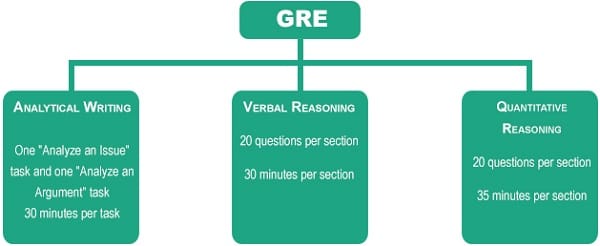 آن چه که باید درباره ی GRE بدانید