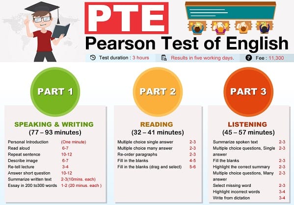 پس آزمون PTE را بهتر بشناسید